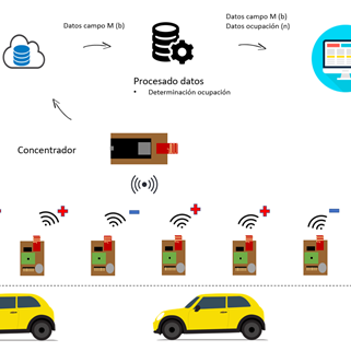 Esquema proyecto Iot - Smart Parking