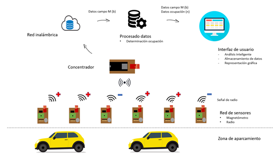 Esquema proyecto Iot - Smart Parking